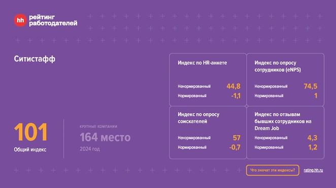 Рейтинг работодателей HH.ru