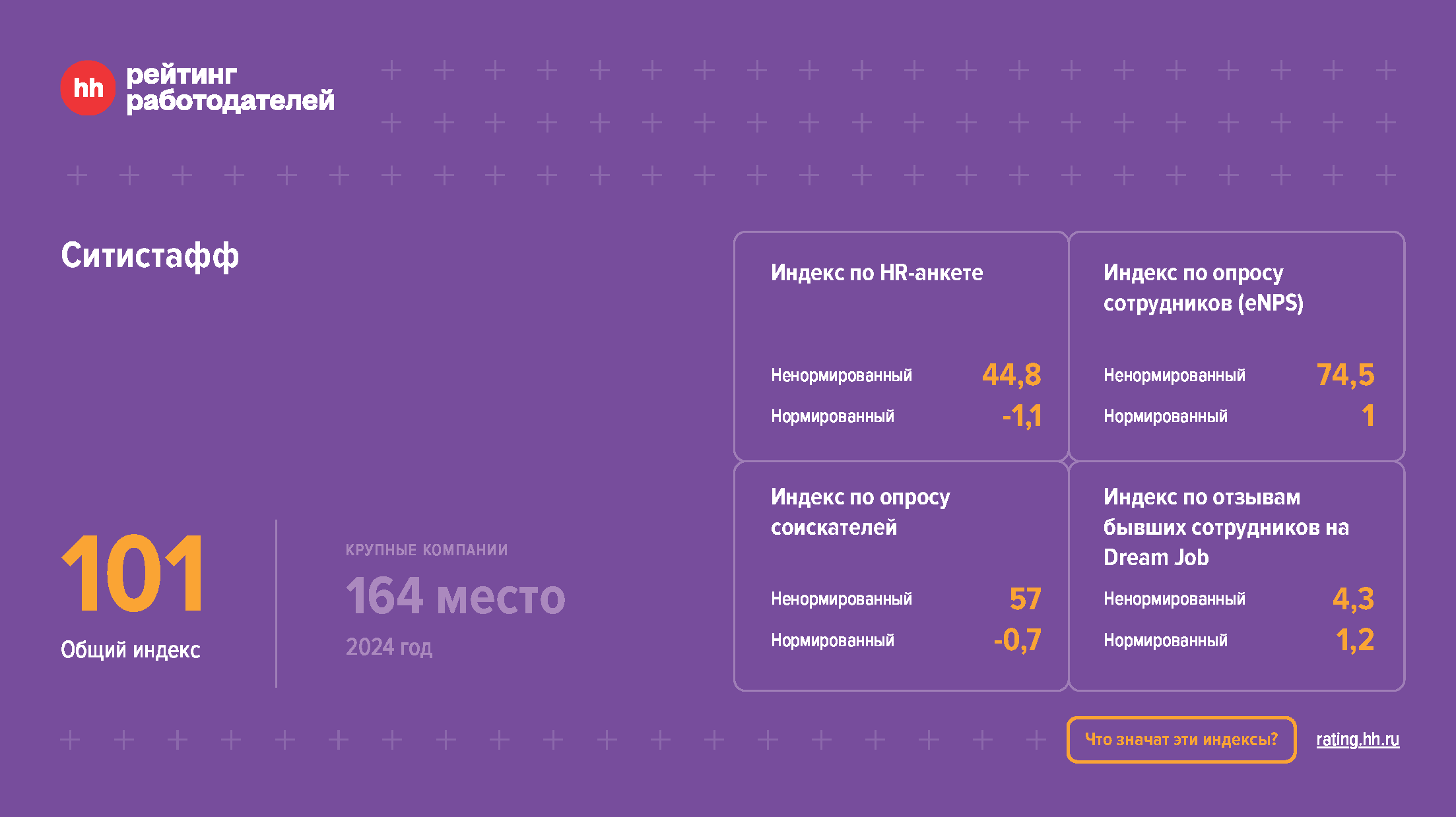 Рейтинг работодателей HH.ru